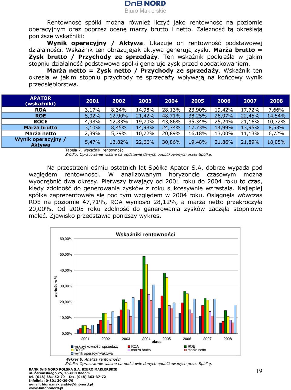 Ten wskaźnik podkreśla w jakim stopniu działalność podstawowa spółki generuje zysk przed opodatkowaniem. MarŜa netto = Zysk netto / Przychody ze sprzedaŝy.