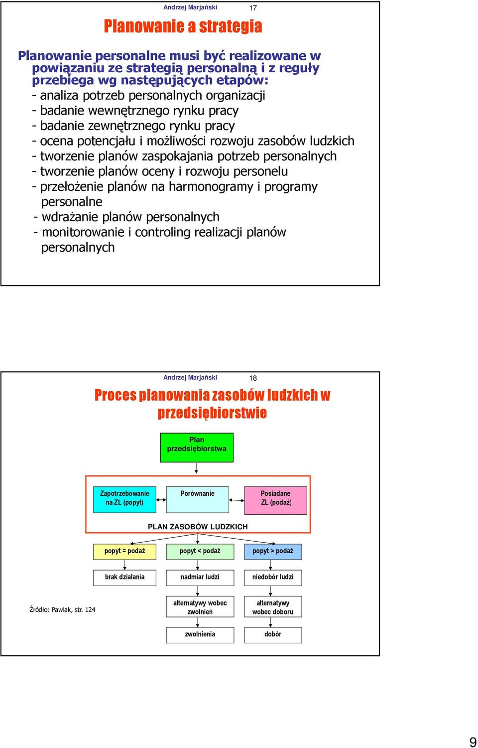 personalnych - tworzenie planów oceny i rozwoju personelu - przełożenie planów na harmonogramy i programy personalne - wdrażanie planów personalnych - monitorowanie i controling realizacji planów