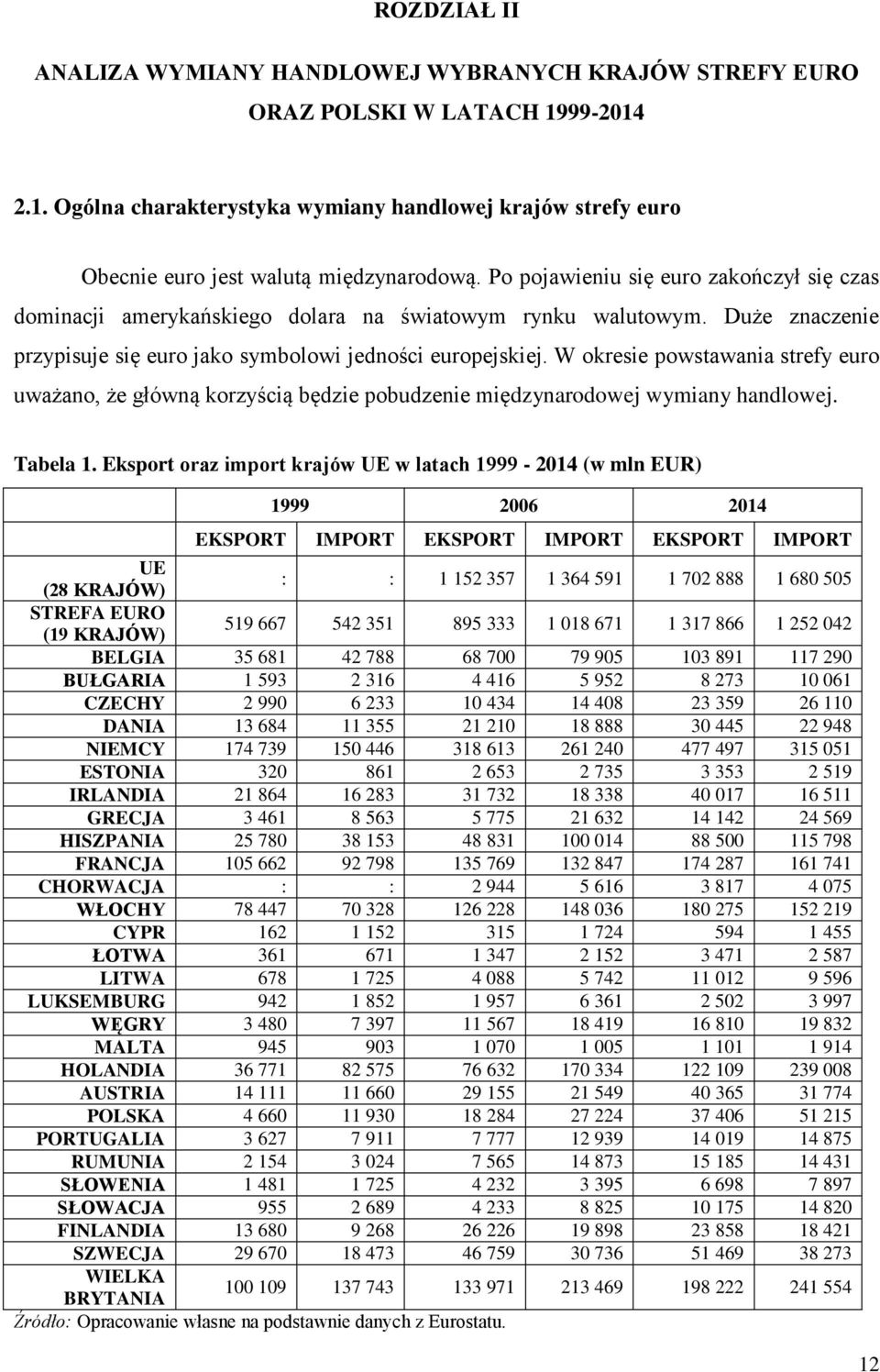 W okresie powstawania strefy euro uważano, że główną korzyścią będzie pobudzenie międzynarodowej wymiany handlowej. Tabela 1.