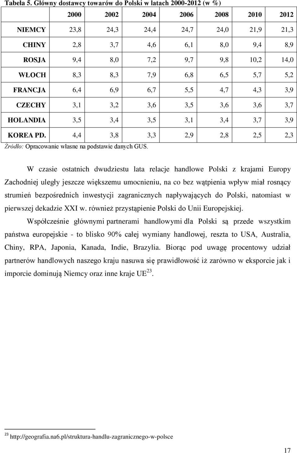 10,2 14,0 WŁOCH 8,3 8,3 7,9 6,8 6,5 5,7 5,2 FRANCJA 6,4 6,9 6,7 5,5 4,7 4,3 3,9 CZECHY 3,1 3,2 3,6 3,5 3,6 3,6 3,7 HOLANDIA 3,5 3,4 3,5 3,1 3,4 3,7 3,9 KOREA PD.