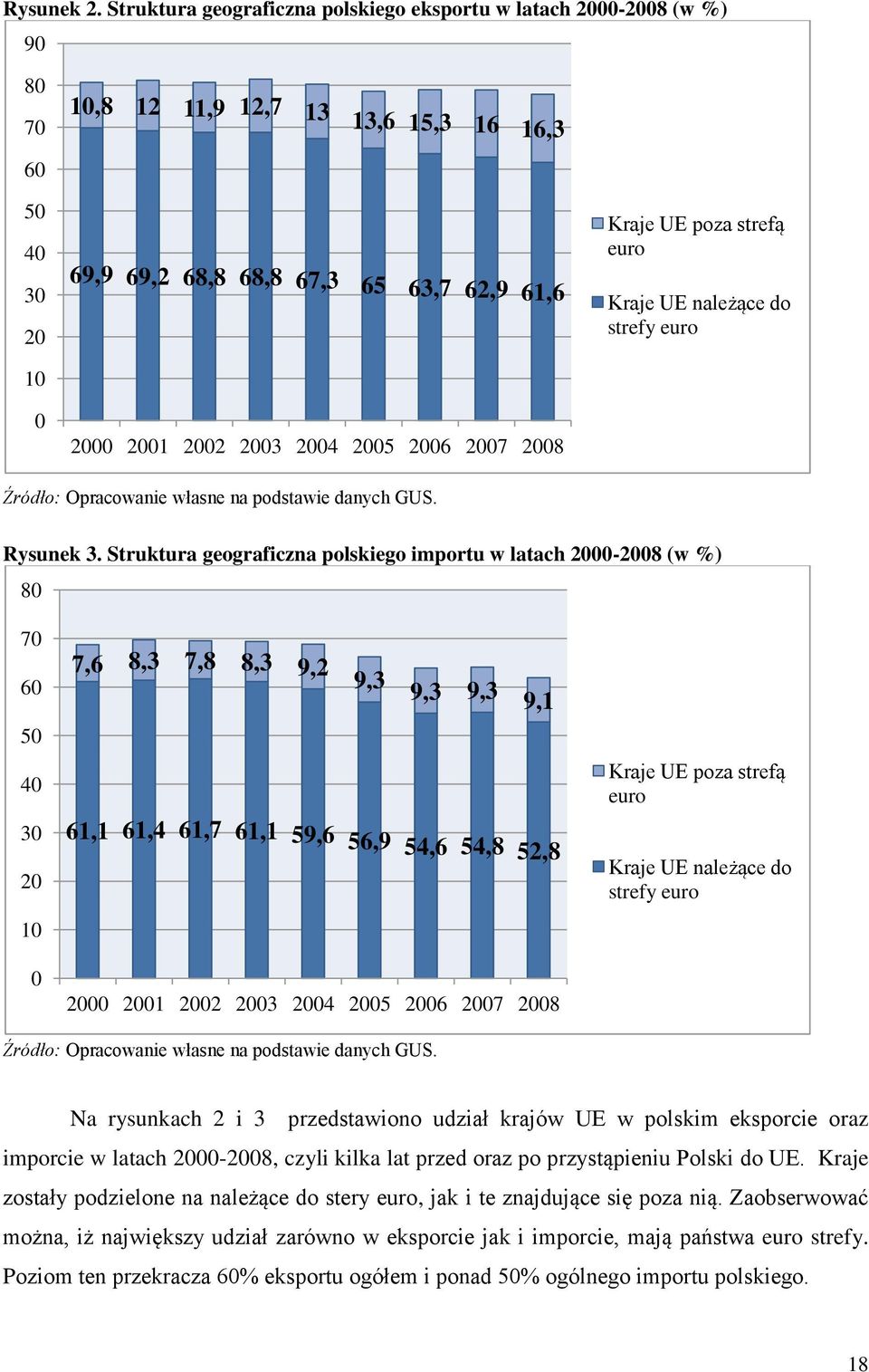 2004 2005 2006 2007 2008 Kraje UE poza strefą euro Kraje UE należące do strefy euro Źródło: Opracowanie własne na podstawie danych GUS. Rysunek 3.