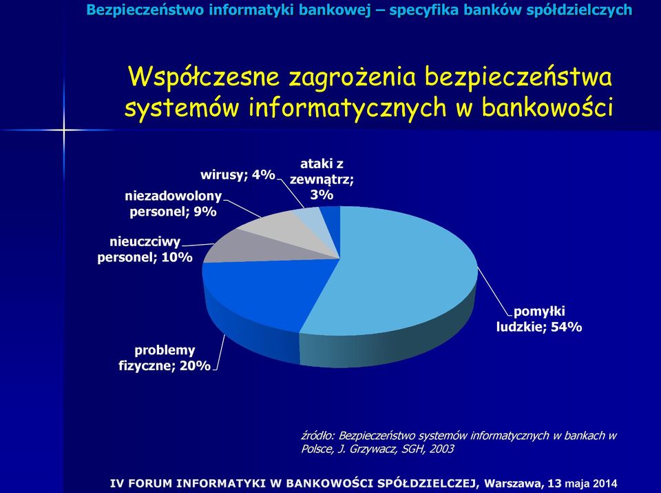 nieuczciwy personel; 10% problemy fizyczne; 20% pomyłki ludzkie; 54%