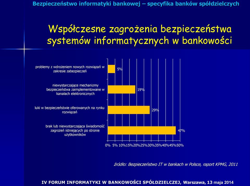 luki w bezpieczeństwie oferowanych na rynku rozwiązań 29% brak lub niewystarczająca świadomość zagrożeń istniejących