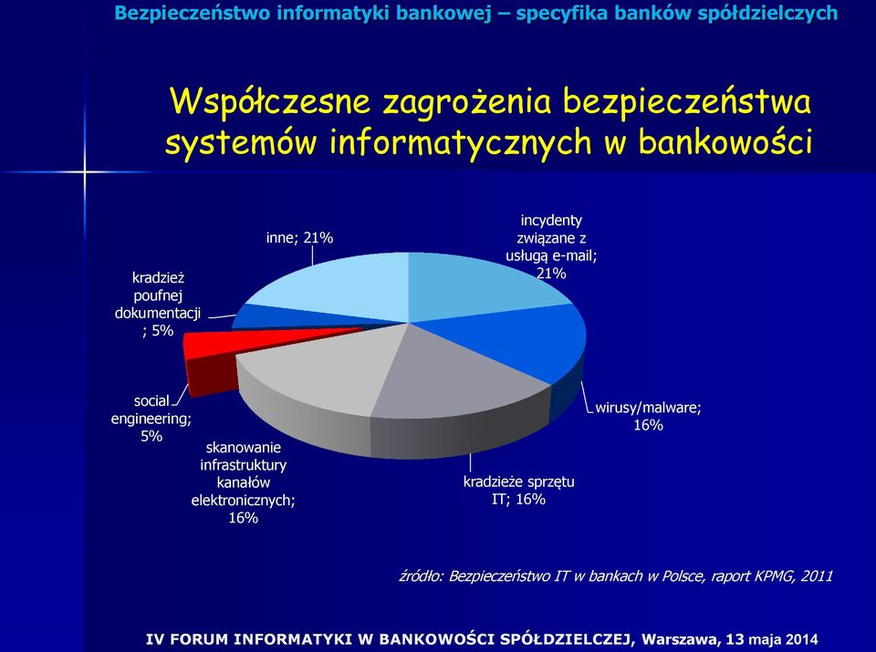 engineering; 5% skanowanie infrastruktury kanałów elektronicznych; 16% kradzieże