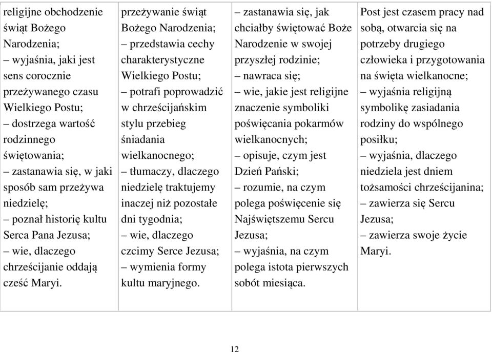 przeżywanie świąt Bożego Narodzenia; przedstawia cechy charakterystyczne Wielkiego Postu; potrafi poprowadzić w chrześcijańskim stylu przebieg śniadania wielkanocnego; tłumaczy, dlaczego niedzielę
