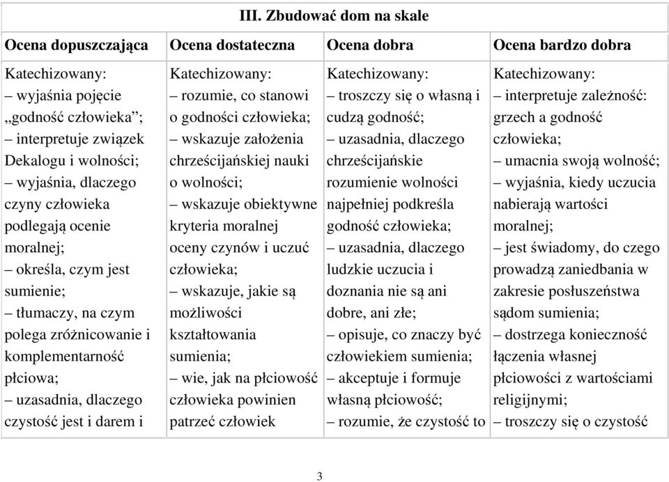 obiektywne kryteria moralnej oceny czynów i uczuć człowieka; wskazuje, jakie są możliwości kształtowania sumienia; wie, jak na płciowość człowieka powinien patrzeć człowiek troszczy się o własną i