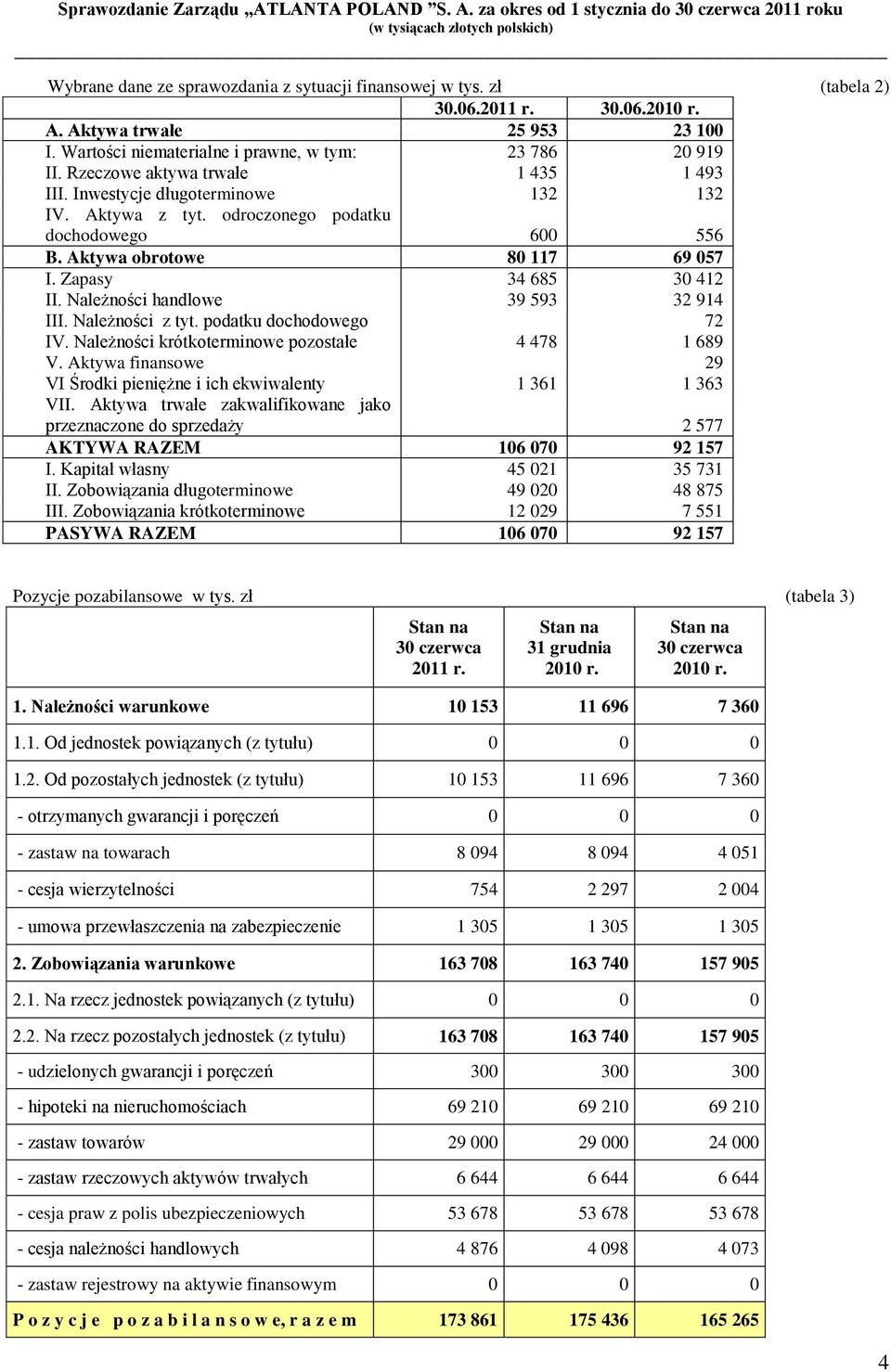 Należności handlowe 39 593 32 914 III. Należności z tyt. podatku dochodowego 72 IV. Należności krótkoterminowe pozostałe 4 478 1 689 V.