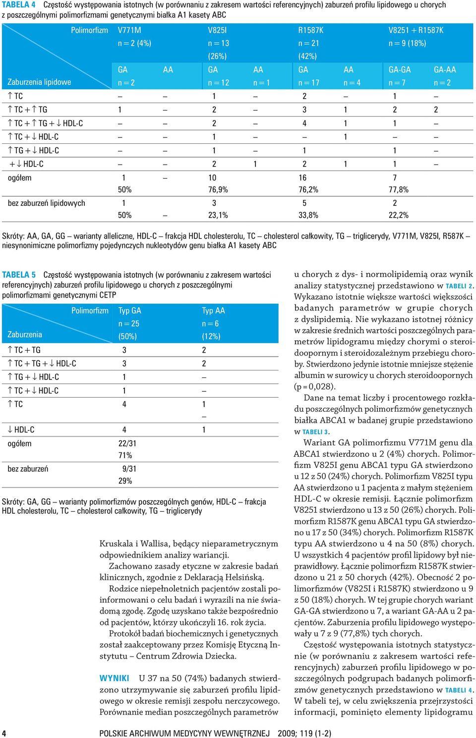 TC + TG + HDL C 2 4 1 1 TC + HDL C 1 1 TG + HDL C 1 1 1 + HDL C 2 1 2 1 1 ogółem 1 10 16 7 50% 76,9% 76,2% 77,8% bez zaburzeń lipidowych 1 3 5 2 50% 23,1% 33,8% 22,2% Skróty: AA, GA, GG warianty