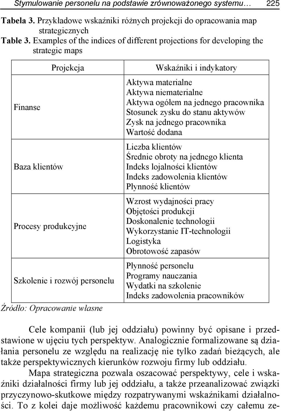 Wskaźniki i indykatory Aktywa materialne Aktywa niematerialne Aktywa ogółem na jednego pracownika Stosunek zysku do stanu aktywów Zysk na jednego pracownika Wartość dodana Liczba klientów Średnie