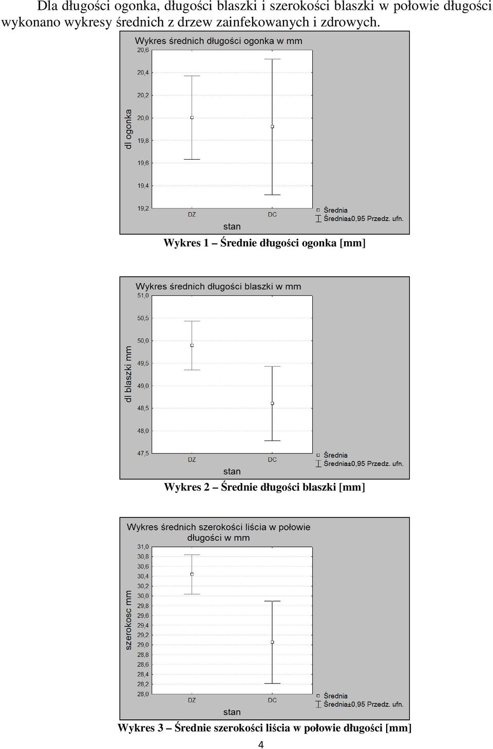 Wykres 1 Średnie długości ogonka [mm] Wykres 2 Średnie długości