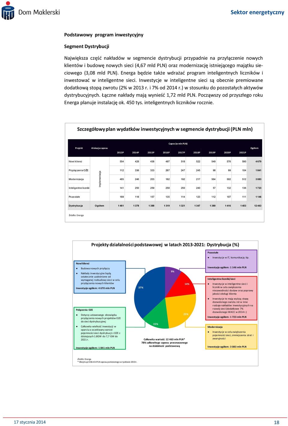 Inwestycje w inteligentne sieci są obecnie premiowane dodatkową stopą zwrotu (2% w 2013 r. i 7% od 2014 r.) w stosunku do pozostałych aktywów dystrybucyjnych. Łączne nakłady mają wynieśd 1,72 mld PLN.