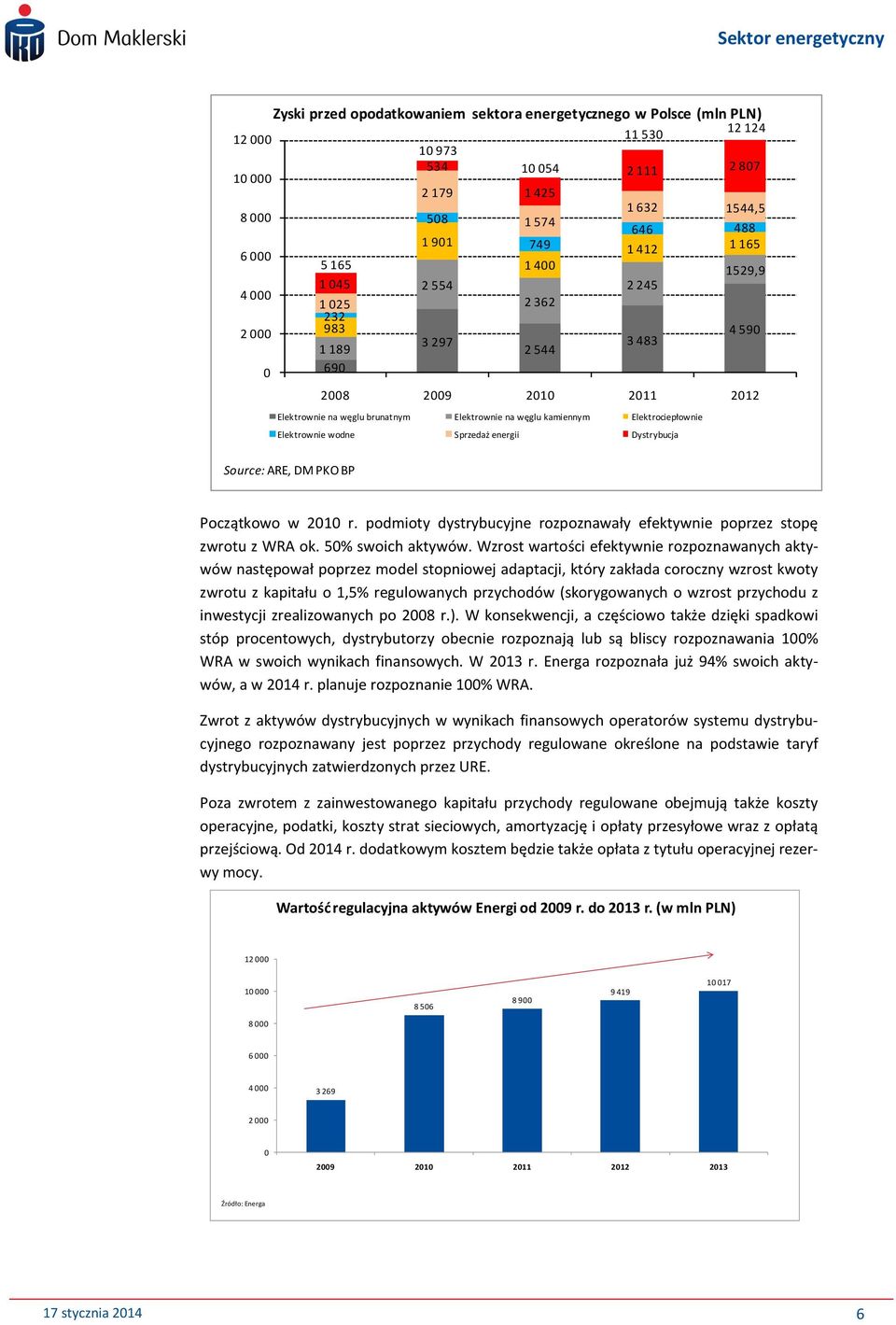 Elektrociepłownie Elektrownie wodne Sprzedaż energii Dystrybucja Source: ARE, DM PKO BP Początkowo w 2010 r. podmioty dystrybucyjne rozpoznawały efektywnie poprzez stopę zwrotu z WRA ok.