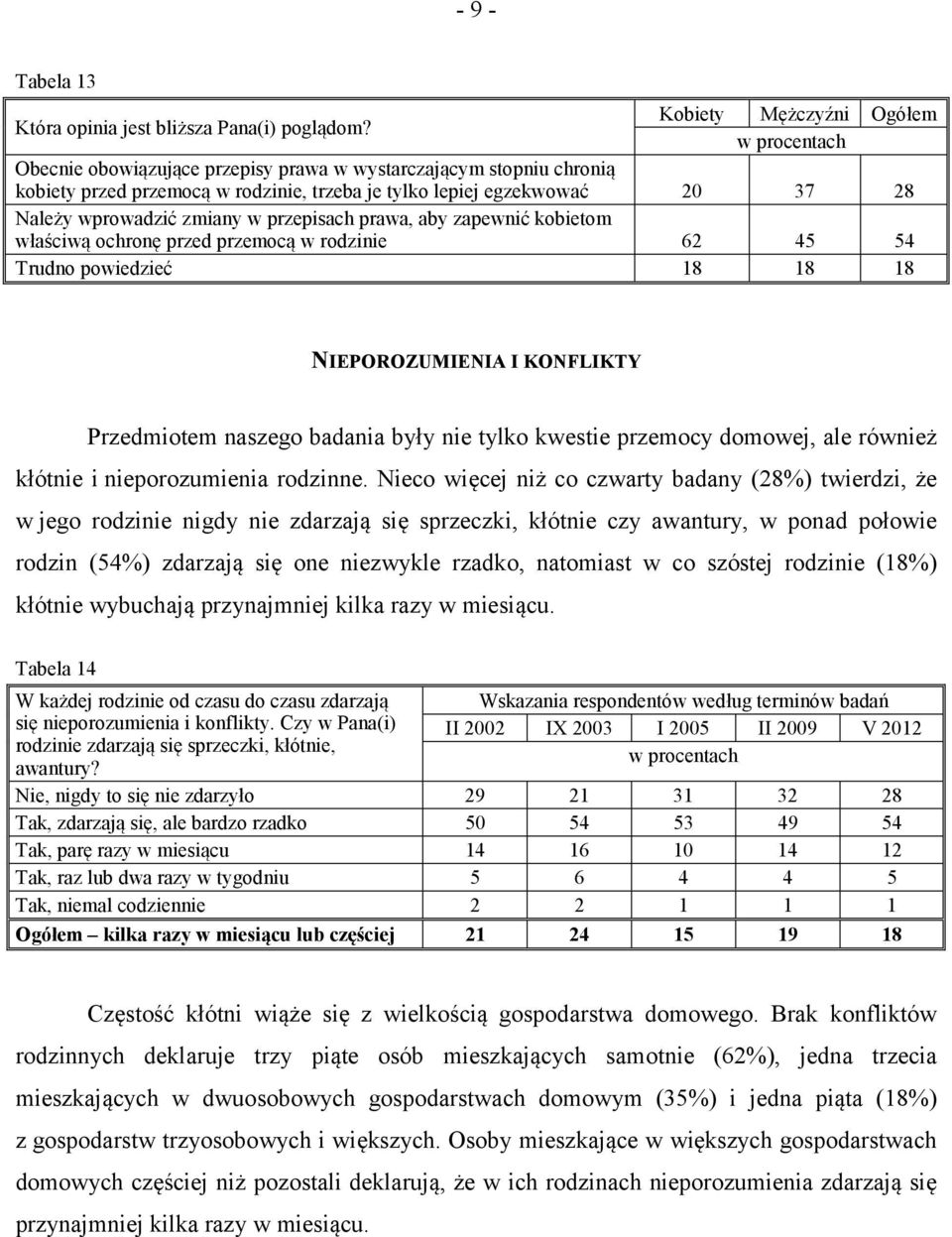 przepisach prawa, aby zapewnić kobietom właściwą ochronę przed przemocą w rodzinie 62 45 54 Trudno powiedzieć 18 18 18 NIEPOROZUMIENIA I KONFLIKTY Przedmiotem naszego badania były nie tylko kwestie