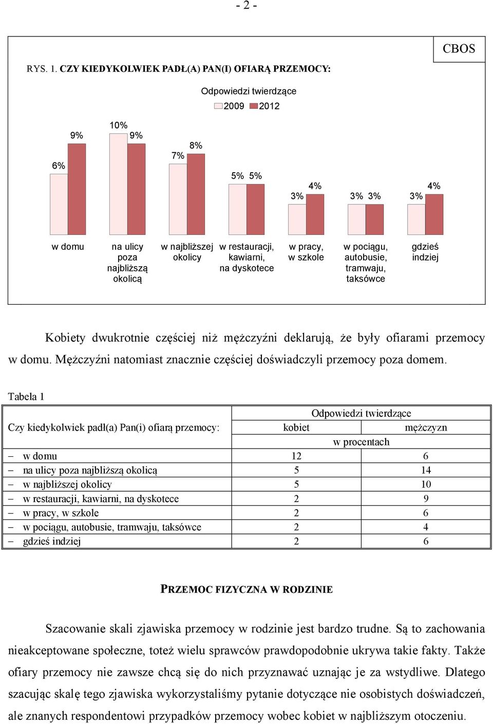 restauracji, kawiarni, na dyskotece w pracy, w szkole w pociągu, autobusie, tramwaju, taksówce gdzieś indziej Kobiety dwukrotnie częściej niż mężczyźni deklarują, że były ofiarami przemocy w domu.