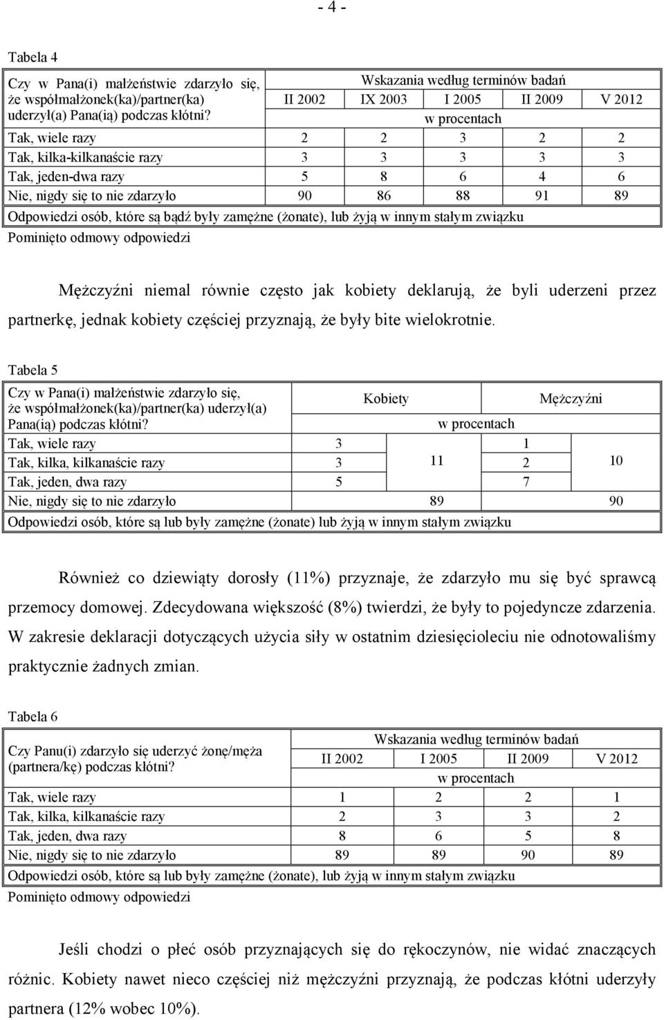 86 88 91 89 Odpowiedzi osób, które są bądź były zamężne (żonate), lub żyją w innym stałym związku Pominięto odmowy odpowiedzi Mężczyźni niemal równie często jak kobiety deklarują, że byli uderzeni