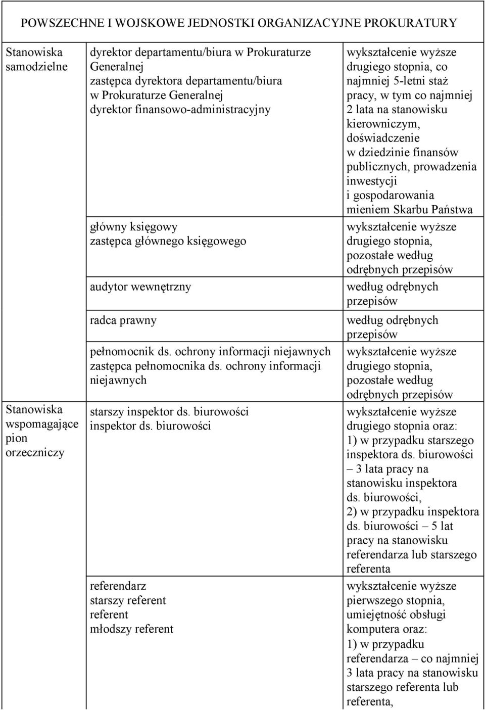 ochrony informacji niejawnych starszy inspektor ds. biurowości inspektor ds.