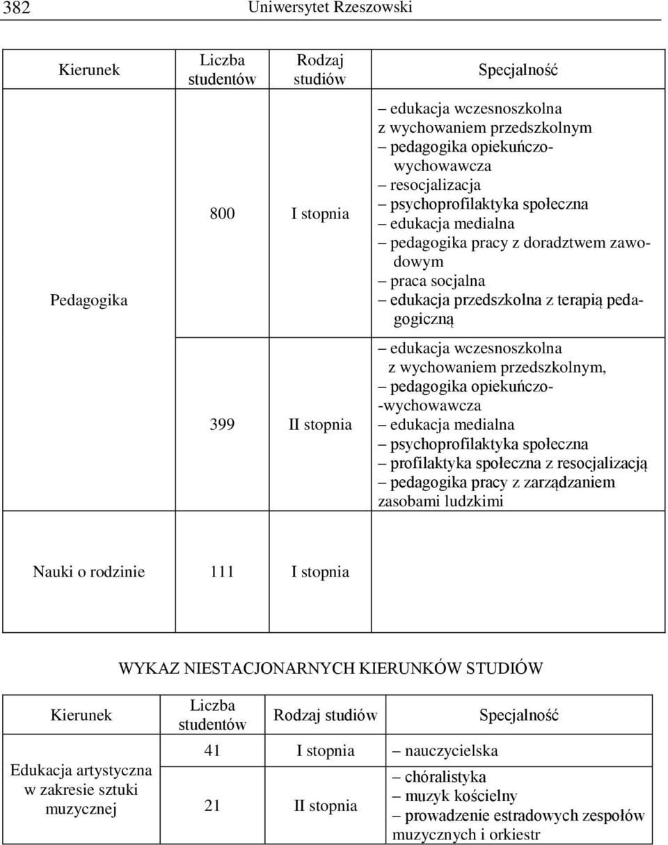 pedagogika opiekuńczo- -wychowawcza edukacja medialna psychoprofilaktyka społeczna profilaktyka społeczna z resocjalizacją pedagogika pracy z zarządzaniem zasobami ludzkimi Nauki o rodzinie 111 I