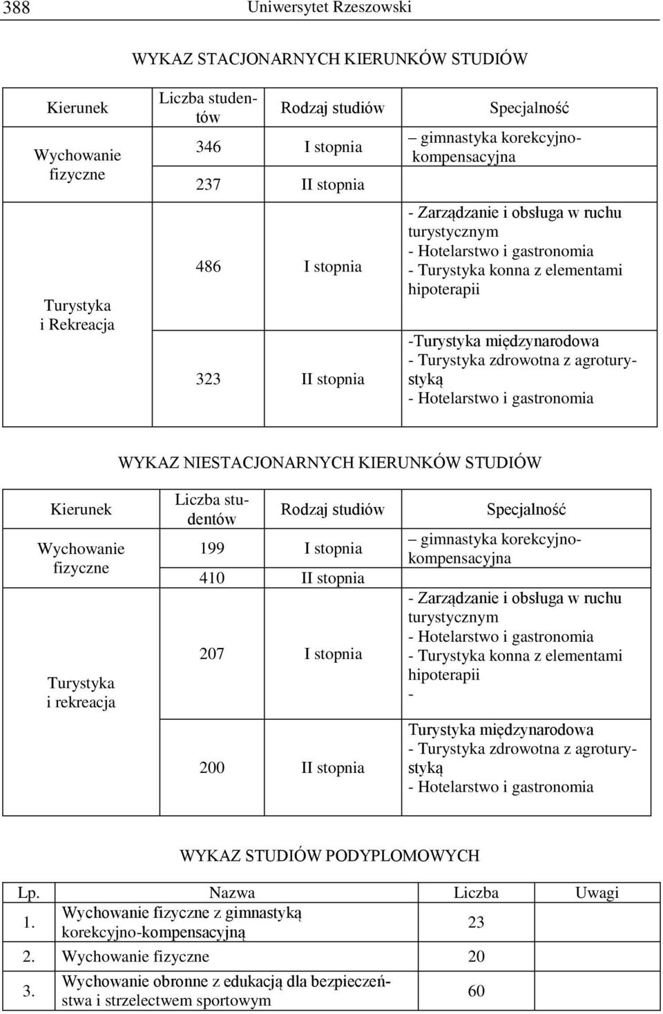 KIERUNKÓW STUDIÓW Wychowanie fizyczne Turystyka i rekreacja 199 I stopnia 410 II stopnia 207 I stopnia 200 II stopnia gimnastyka korekcyjnokompensacyjna - Zarządzanie i obsługa w ruchu turystycznym -