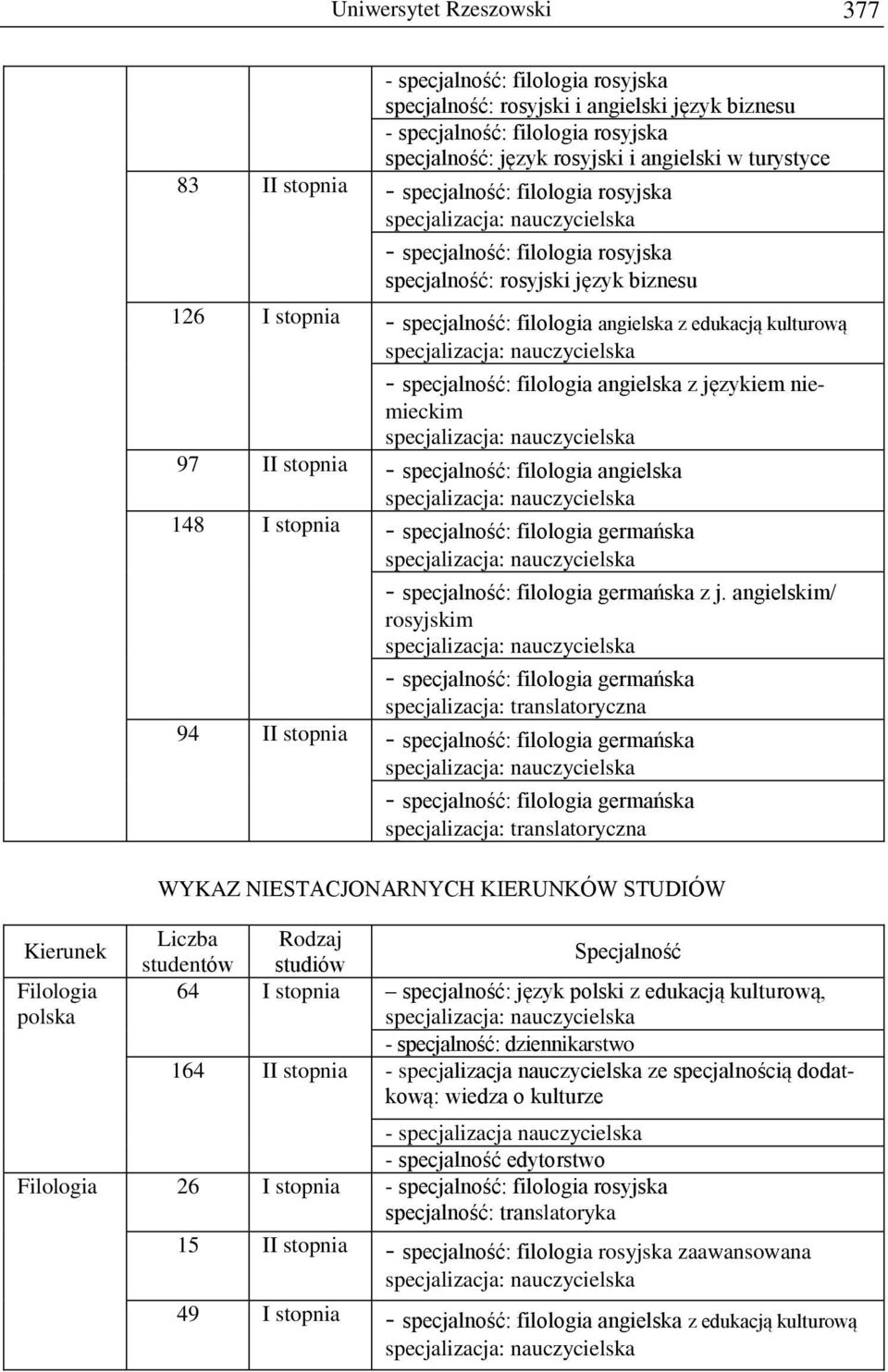 - specjalność: filologia angielska z językiem niemieckim 97 II stopnia - specjalność: filologia angielska 148 I stopnia - specjalność: filologia germańska - specjalność: filologia germańska z j.