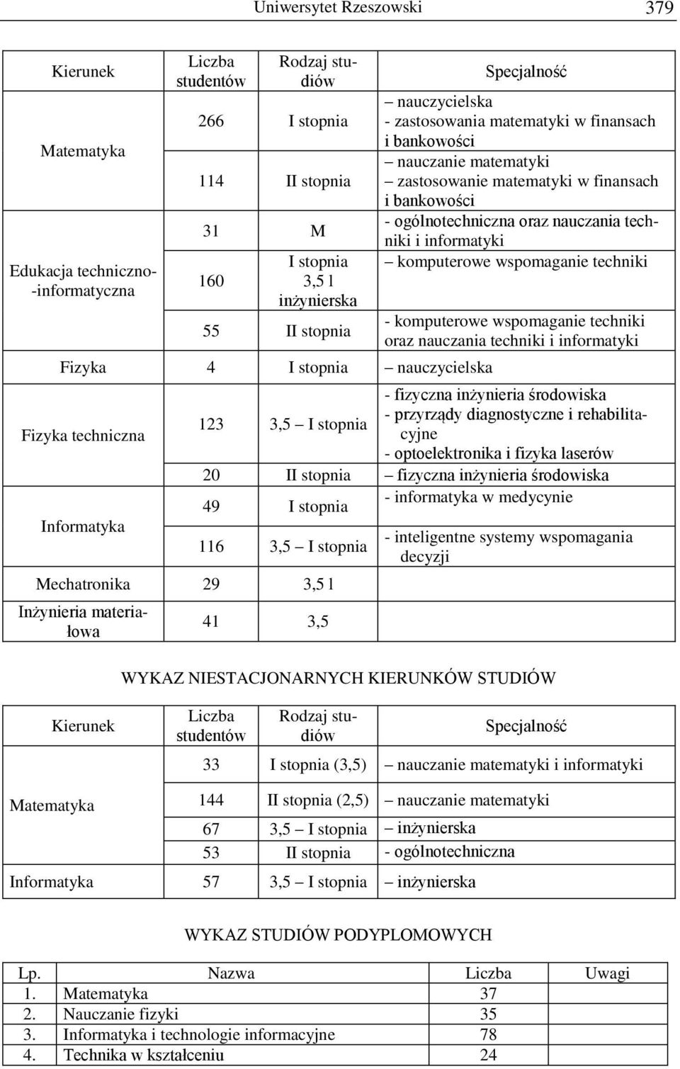 techniki i informatyki komputerowe wspomaganie techniki - komputerowe wspomaganie techniki oraz nauczania techniki i informatyki 123 3,5 I stopnia - fizyczna inżynieria środowiska - przyrządy