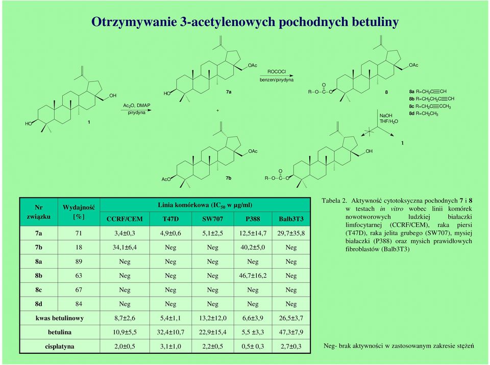 Aktywność cytotoksyczna pochodnych 7 i 8 w testach in vitro wobec linii komórek nowotworowych ludzkiej białaczki limfocytarnej (RF/EM), raka piersi (T47D), raka jelita grubego (SW707), mysiej