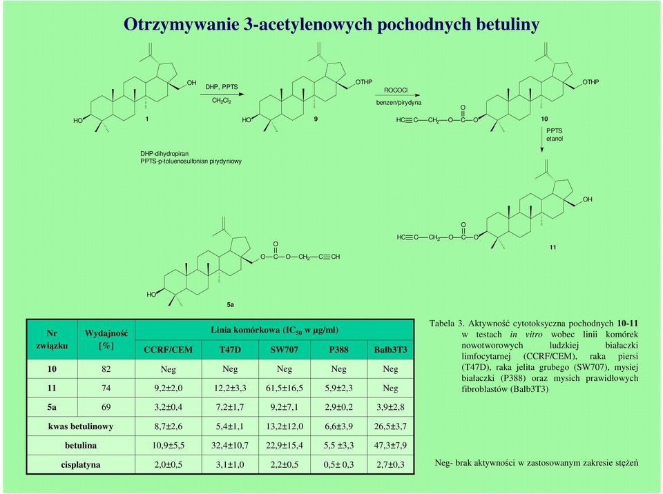 Aktywność cytotoksyczna pochodnych 10-11 w testach in vitro wobec linii komórek nowotworowych ludzkiej białaczki limfocytarnej (RF/EM), raka piersi (T47D), raka jelita grubego (SW707), mysiej