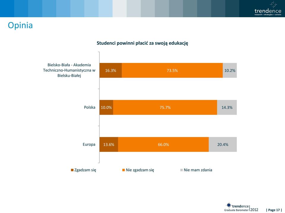 Bielsku-Białej 16.3% 73.5% 10.2% Polska 10.0% 75.7% 14.