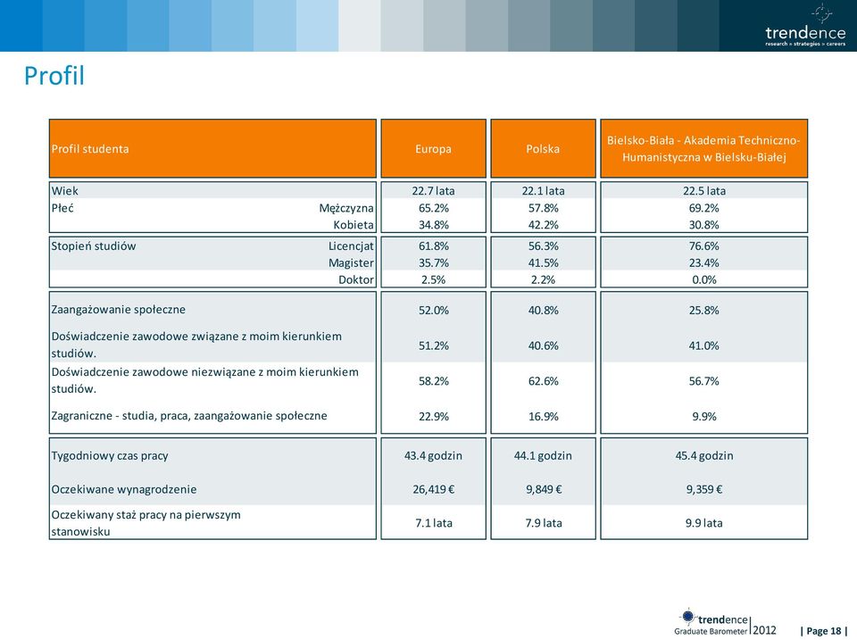 0% Zaangażowanie społeczne Doświadczenie zawodowe związane z moim kierunkiem studiów. Doświadczenie zawodowe niezwiązane z moim kierunkiem studiów.