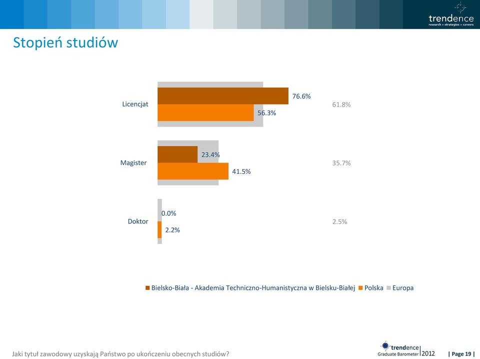 5% Bielsko-Biała - Akademia Techniczno-Humanistyczna w