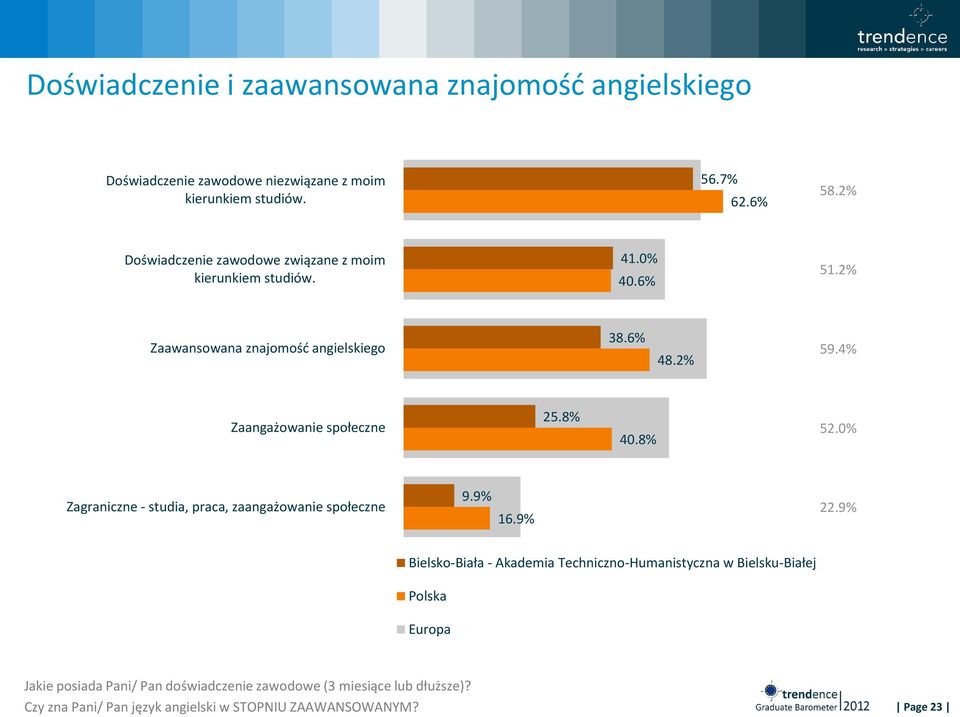 4% Zaangażowanie społeczne 25.8% 40.8% 52.0% Zagraniczne - studia, praca, zaangażowanie społeczne 9.9% 16.9% 22.