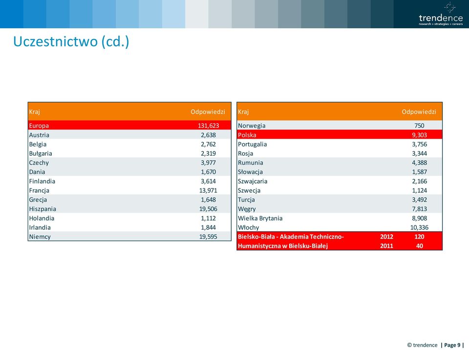 2,319 Rosja 3,344 Czechy 3,977 Rumunia 4,388 Dania 1,670 Słowacja 1,587 Finlandia 3,614 Szwajcaria 2,166 Francja 13,971 Szwecja