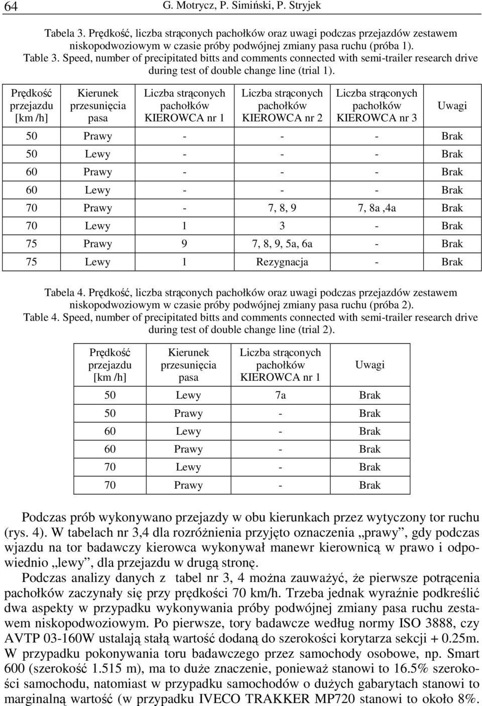 Prędkość przejazdu [km /h] Kierunek przeunięcia paa Liczba trąconych pachołków KIEROWCA nr 1 Liczba trąconych pachołków KIEROWCA nr 2 Liczba trąconych pachołków KIEROWCA nr 3 Uwagi 50 Prawy - - -