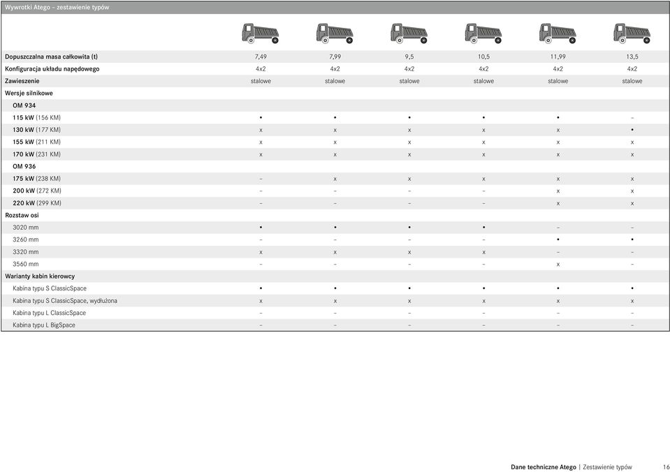 x x x x OM 936 175 kw (238 KM) x x x x x 200 kw (272 KM) x x 220 kw (299 KM) x x Rozstaw osi 3020 mm 3260 mm 3320 mm x x x x 3560 mm x Warianty kabin kierowcy