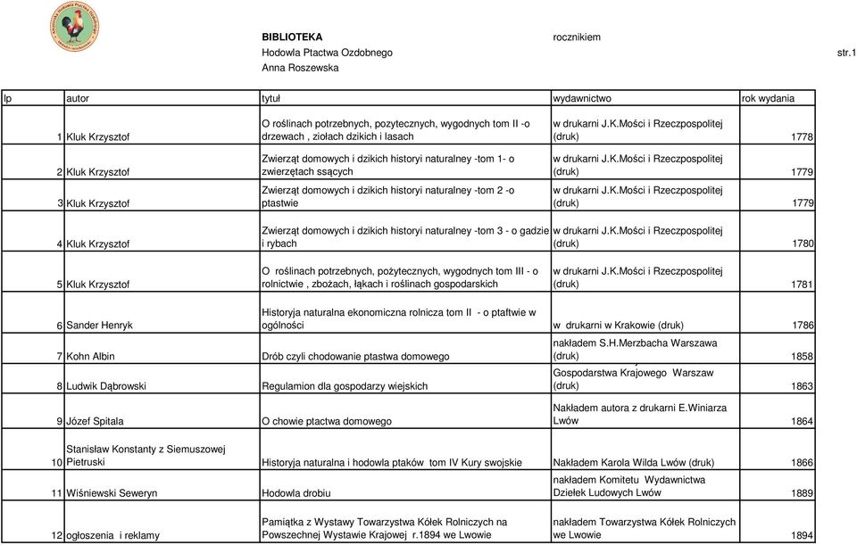 domowych i dzikich historyi naturalney -tom 1- o zwierzętach ssących Zwierząt domowych i dzikich historyi naturalney -tom 2 -o ptastwie w drukarni J.K.Mości i Rzeczpospolitej (druk) 1778 w drukarni J.