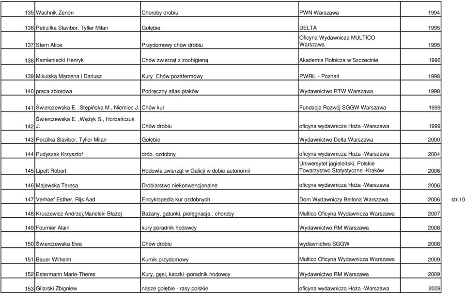 Wydawnictwo RTW Warszawa 1998 141 Świerczewska E.,Stępińska M., Niemiec J. Chów kur Fundacja Rozwój SGGW Warszawa 1999 142 Świerczewska E.,Wężyk S., Horbańczuk J.