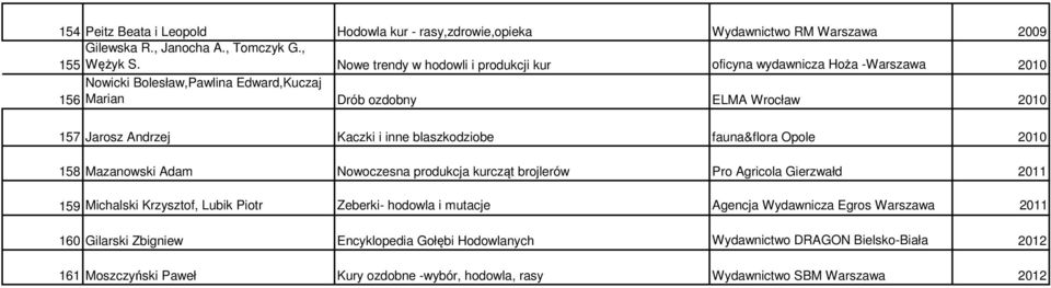 i inne blaszkodziobe fauna&flora Opole 2010 158 Mazanowski Adam Nowoczesna produkcja kurcząt brojlerów Pro Agricola Gierzwałd 2011 159 Michalski Krzysztof, Lubik Piotr Zeberki-