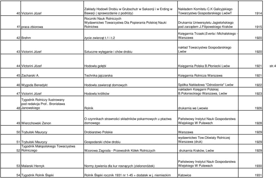 2 Księgarnia Trzaski,Everta i Michalskiego - Warszawa 1920 43 Victorini Józef Sztuczne wylęganie i chów drobiu nakład Towarzystwa Gospodarskiego Lwów 1920 44 VIctorini Józef Hodowla gołębi Księgarnia