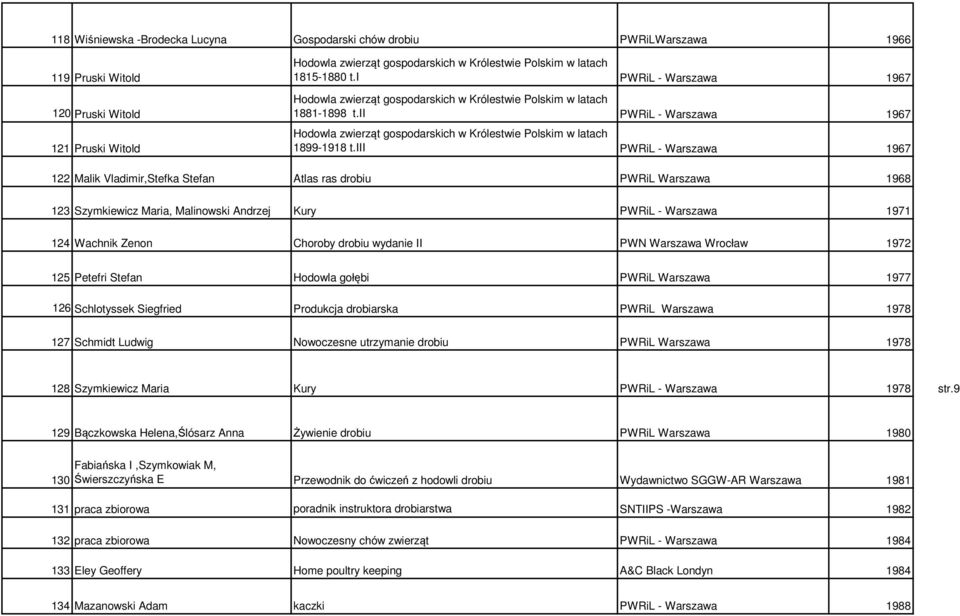 iii PWRiL - Warszawa 1967 122 Malik Vladimir,Stefka Stefan Atlas ras drobiu PWRiL Warszawa 1968 123 Szymkiewicz Maria, Malinowski Andrzej Kury PWRiL - Warszawa 1971 124 Wachnik Zenon Choroby drobiu