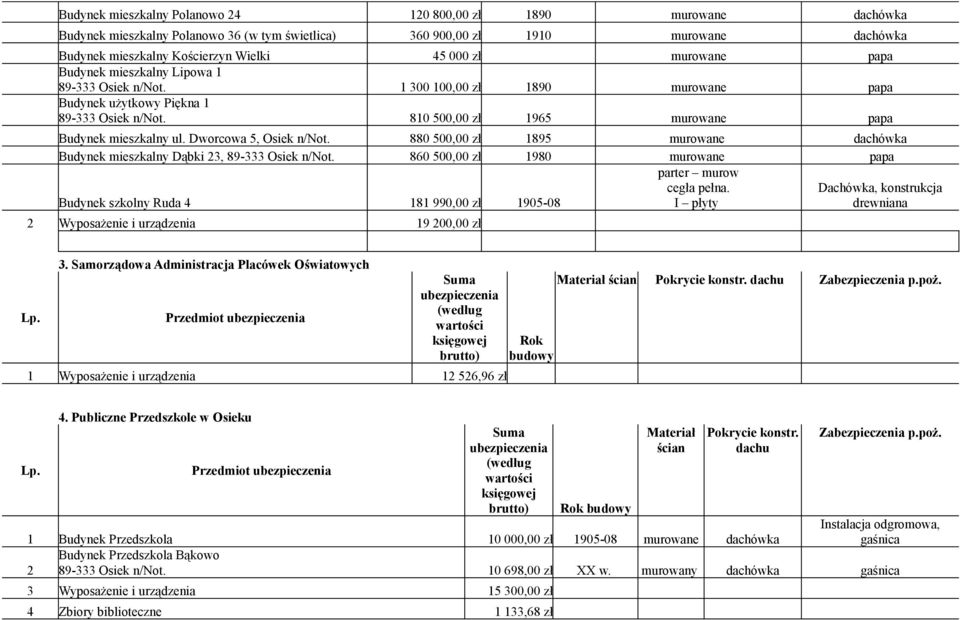 810 500,00 zł 1965 murowane papa Budynek mieszkalny ul. Dworcowa 5, Osiek n/not. 880 500,00 zł 1895 murowane dachówka Budynek mieszkalny Dąbki 23, 89-333 Osiek n/not.