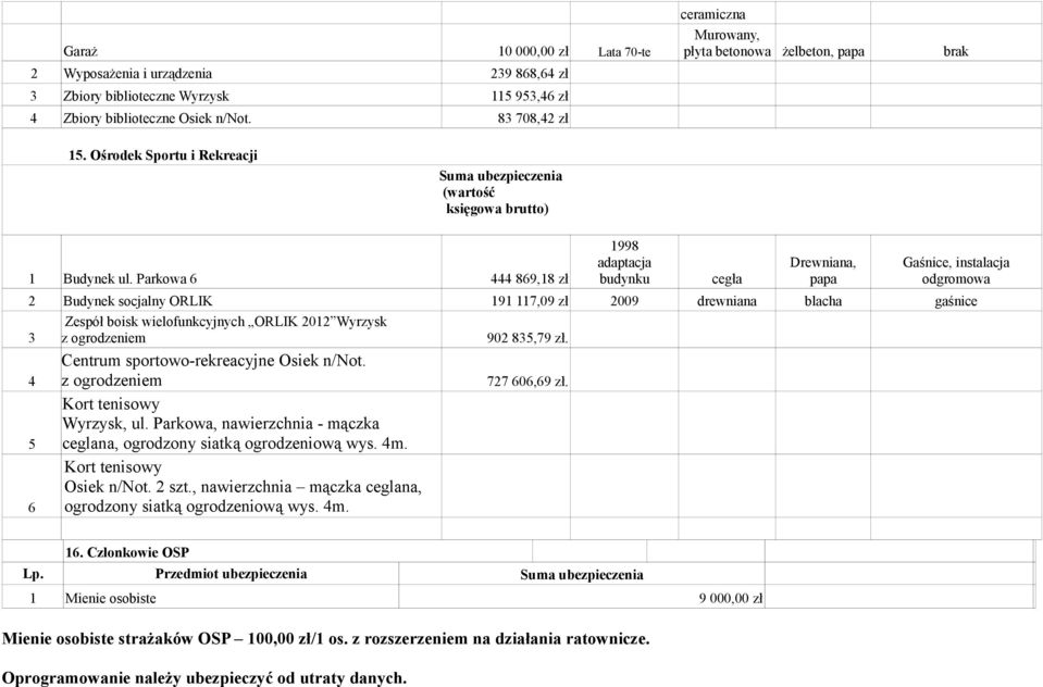 Parkowa 6 444 869,18 zł 1998 adaptacja budynku cegła Drewniana, papa Gaśnice, instalacja odgromowa 2 Budynek socjalny ORLIK 191 117,09 zł 2009 drewniana blacha gaśnice 3 Zespół boisk wielofunkcyjnych