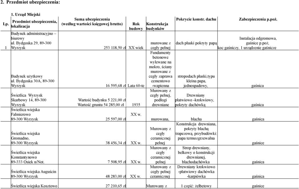 budynku 5 221,00 zł Wartość gruntu 54 285,00 zł 1935 Świetlica wiejska Falmierowo 89-300 Wyrzysk 25 597,00 zł XX w. Świetlica wiejska Gromadno, 89-300 Wyrzysk 38 456,34 zł XX w.