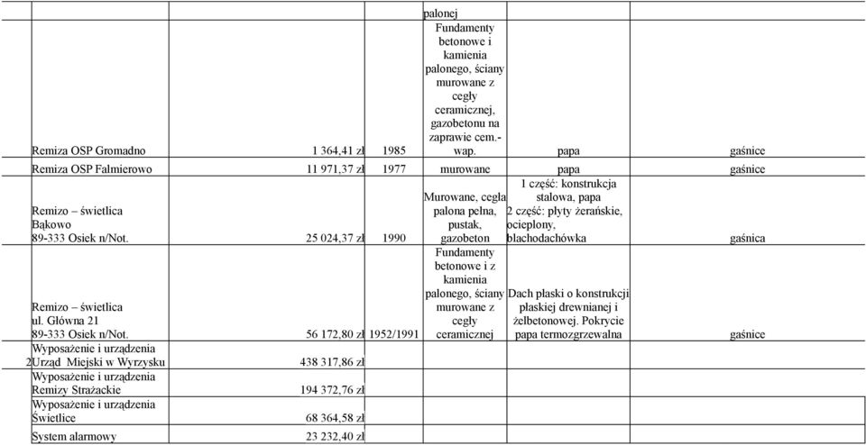 papa gaśnice Remiza OSP Falmierowo 11 971,37 zł 1977 murowane papa gaśnice 1 część: konstrukcja stalowa, papa Remizo świetlica ul. Główna 21 89-333 Osiek n/not.