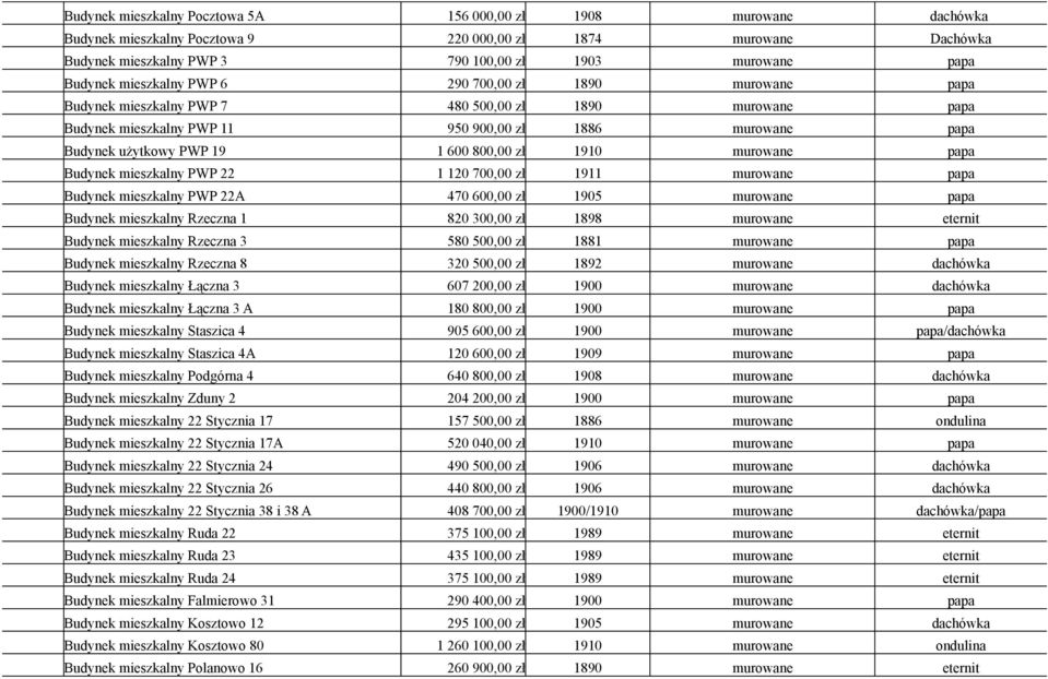 1 600 800,00 zł 1910 murowane papa Budynek mieszkalny PWP 22 1 120 700,00 zł 1911 murowane papa Budynek mieszkalny PWP 22A 470 600,00 zł 1905 murowane papa Budynek mieszkalny Rzeczna 1 820 300,00 zł