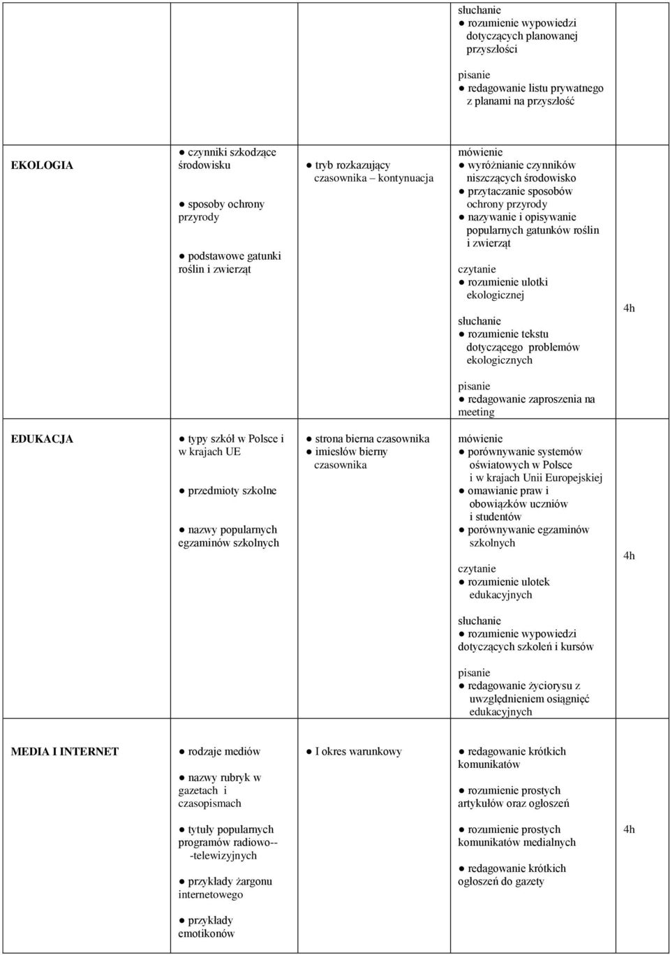popularnych gatunków roślin i zwierząt czytanie rozumienie ulotki ekologicznej słuchanie rozumienie tekstu dotyczącego problemów ekologicznych 4h pisanie redagowanie zaproszenia na meeting EDUKACJA