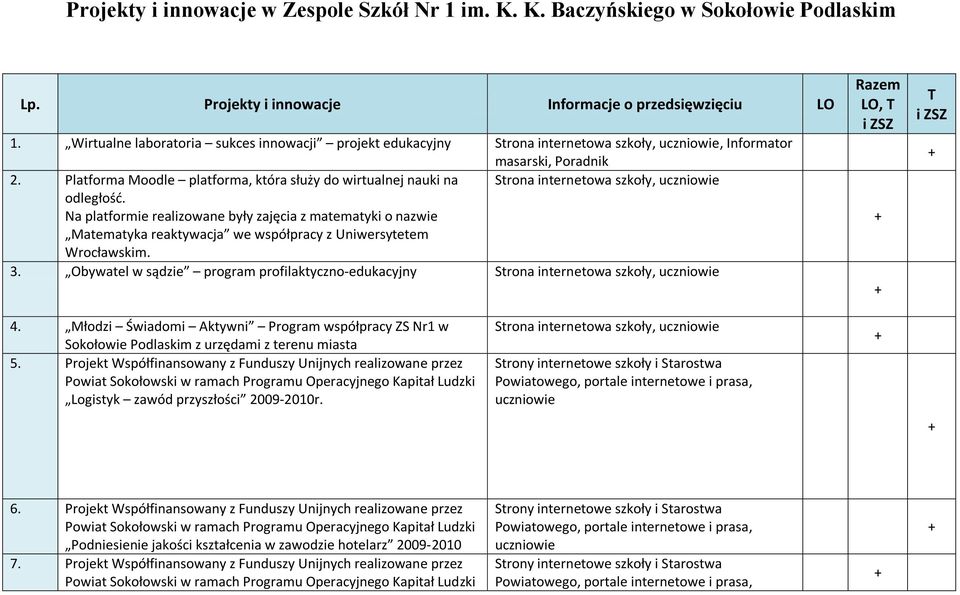 Platforma Moodle platforma, która służy do wirtualnej nauki na Strona internetowa szkoły, odległość.