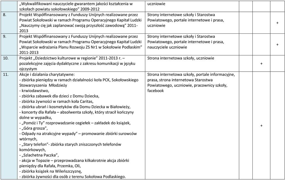 Projekt Współfinansowany z Funduszy Unijnych realizowane przez Wsparcie wdrażania Planu Rozwoju ZS Nr1 w Sokołowie Podlaskim 2011-2013 10. Projekt Dziedzictwo kulturowe w regionie 2011-2013 r.