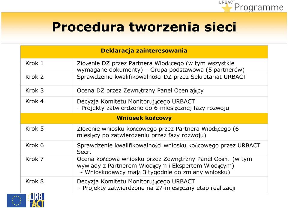 Krok 5 ZłoŜenie wniosku końcowego przez Partnera Wiodącego (6 miesięcy po zatwierdzeniu przez fazy rozwoju) Krok 6 Krok 7 Krok 8 Sprawdzenie kwalifikowalności wniosku końcowego przez URBACT Secr.