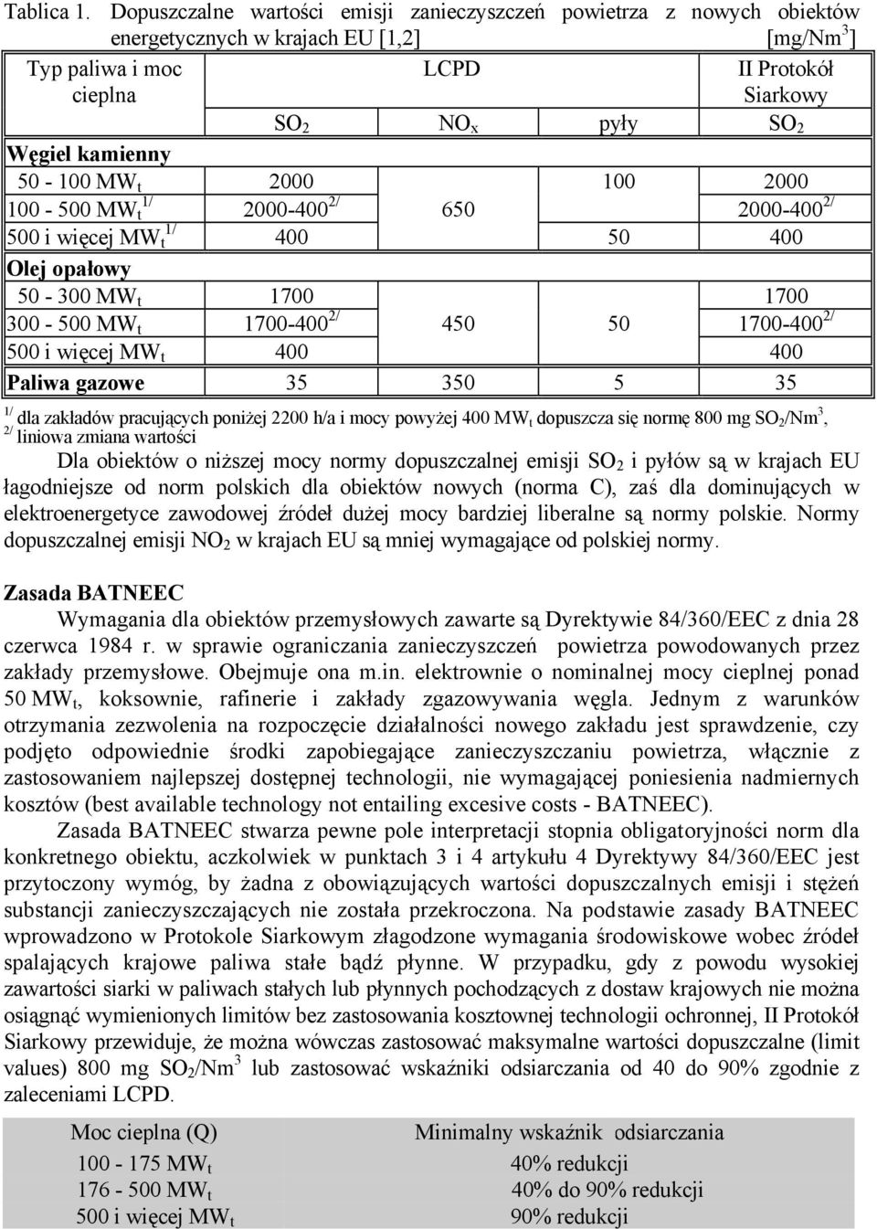 kamienny 50-100 MW t 2000 100 2000 1/ 100-500 MW t 2000-400 2/ 650 2000-400 2/ 1/ 500 i więcej MW t 400 50 400 Olej opałowy 50-300 MW t 1700 1700 300-500 MW t 1700-400 2/ 450 50 1700-400 2/ 500 i