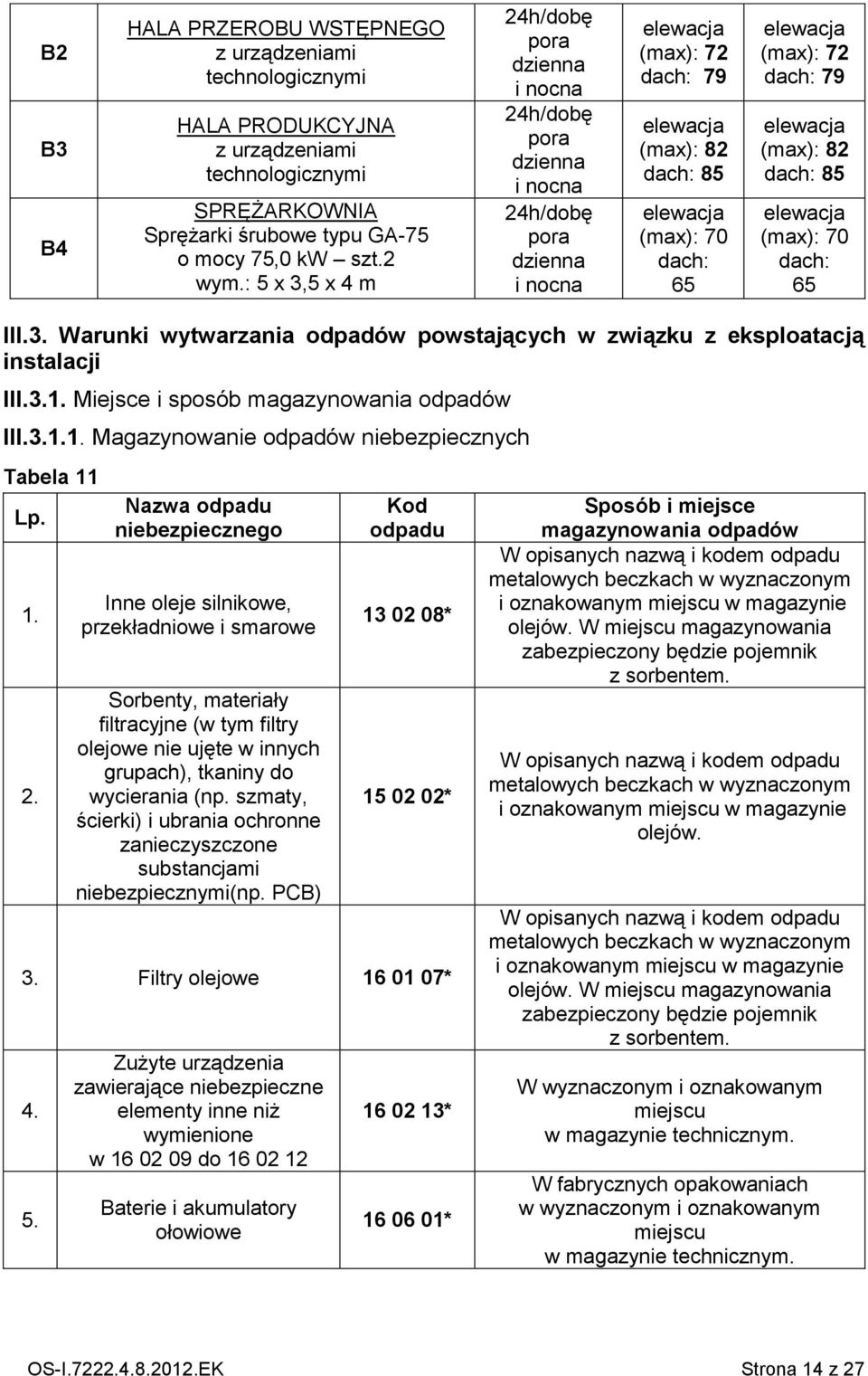 (max): 72 dach: 79 elewacja (max): 82 dach: 85 elewacja (max): 70 dach: 65 III.3. Warunki wytwarzania odpadów powstających w związku z eksploatacją instalacji III.3.1.