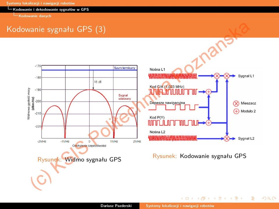 sygnału GPS (3) Rysunek: Widmo